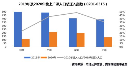 深度調(diào)研 北京住房租賃市場(chǎng)恢復(fù)乏力，租戶議價(jià)空間上升